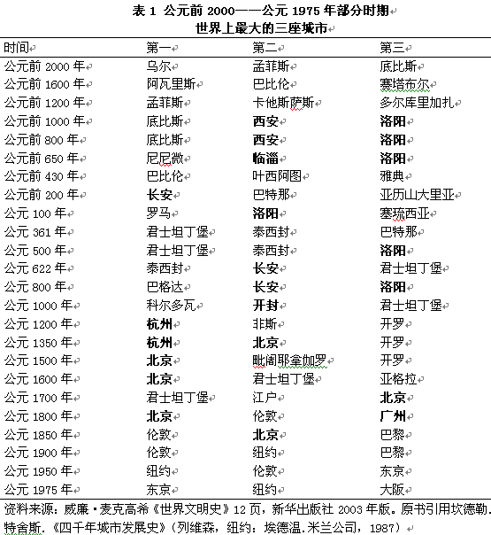 1850年的中国历史
